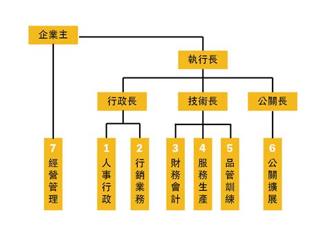 黃子峰|組織架構 